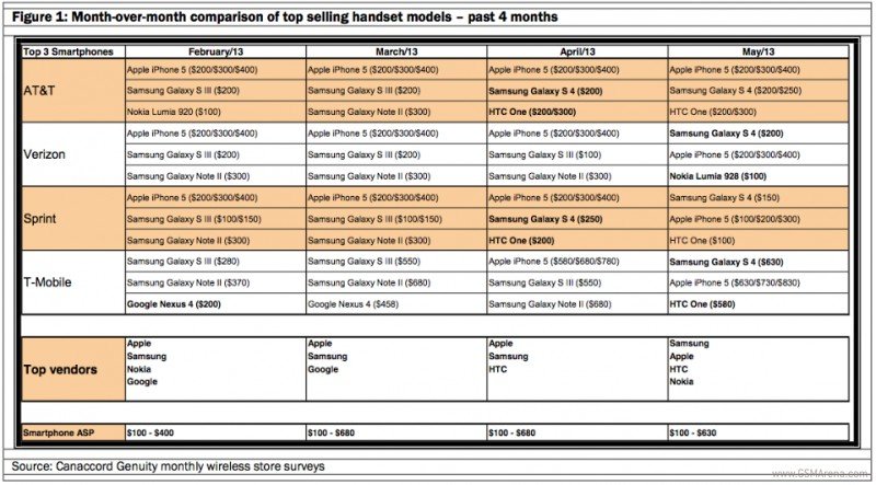 Γροθιά της Samsung στην Apple: Το Galaxy S4 ξεπέρασε σε πωλήσεις το iPhone 5 [εικόνα] | iefimerida.gr 0