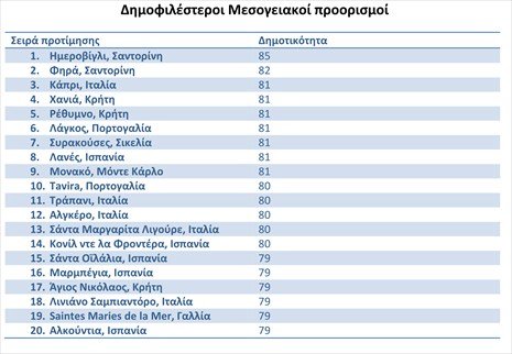 Υπόκλιση στη Σαντορίνη – Ο πιο δημοφιλής προορισμός της Μεσογείου [εικόνα] | iefimerida.gr 0