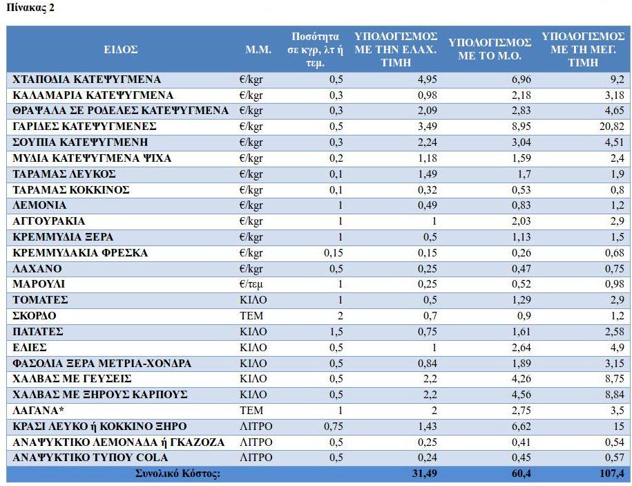 Πανάκριβο το σαρακοστιανό τραπέζι: Πήραν... φωτιά τα ζαρζαβατικά, «φαρμάκι» οι κατεψυγμένες γαρίδες | iefimerida.gr 2