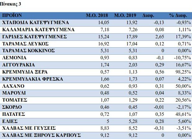 Πανάκριβο το σαρακοστιανό τραπέζι: Πήραν... φωτιά τα ζαρζαβατικά, «φαρμάκι» οι κατεψυγμένες γαρίδες | iefimerida.gr 3