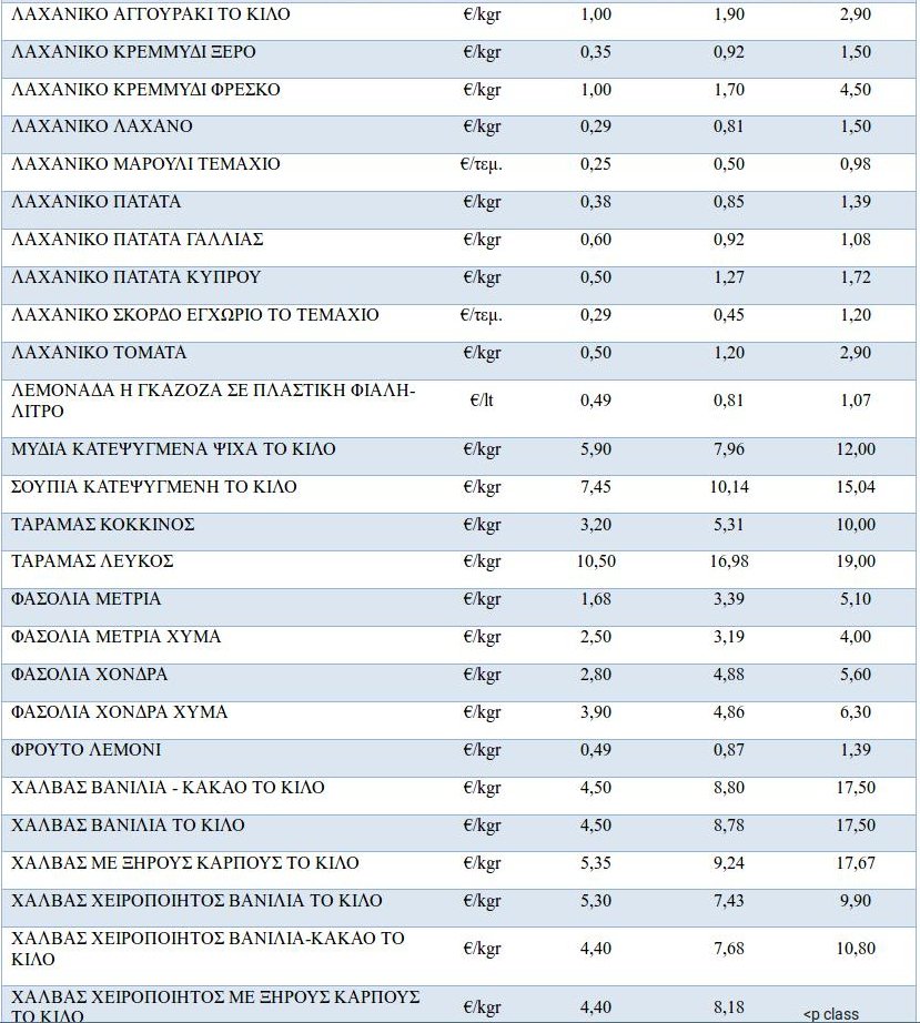 Πανάκριβο το σαρακοστιανό τραπέζι: Πήραν... φωτιά τα ζαρζαβατικά, «φαρμάκι» οι κατεψυγμένες γαρίδες | iefimerida.gr 1