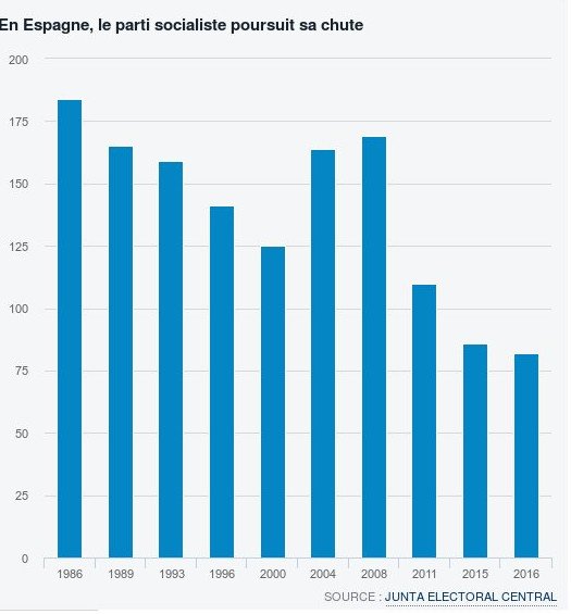 Καταρρέουν οι Σοσιαλιστές σε όλη την Ευρώπη -Οι δείκτες της κατάπτωσης [εικόνες] | iefimerida.gr 1
