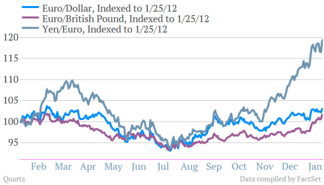25/1/13: Η μέρα-ορόσημο που το ευρώ άρχισε να χάνει τον παγκόσμιο νομισματικό πόλεμο [γράφημα] | iefimerida.gr 0