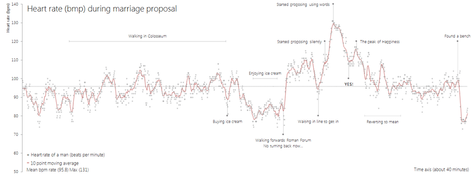 Πώς χτυπά η καρδιά ενός άνδρα όταν κάνει πρόταση γάμου [εικόνα] | iefimerida.gr 0