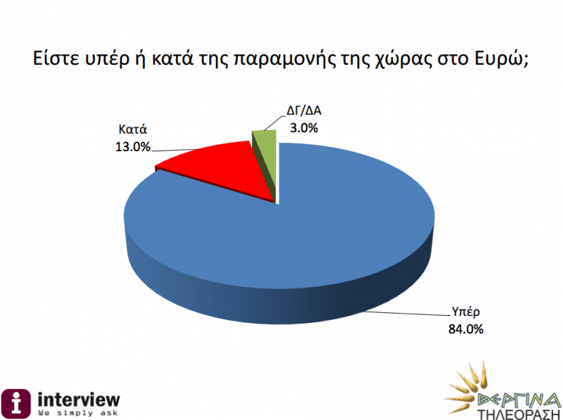 Δημοσκόπηση-ανατροπή βάζει φωτιά: ΣΥΡΙΖΑ 24% - ΝΔ 22% | iefimerida.gr 5