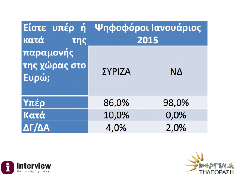 Δημοσκόπηση-ανατροπή βάζει φωτιά: ΣΥΡΙΖΑ 24% - ΝΔ 22% | iefimerida.gr 4