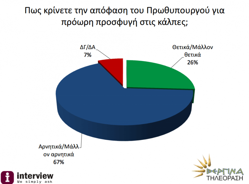 Δημοσκόπηση-ανατροπή βάζει φωτιά: ΣΥΡΙΖΑ 24% - ΝΔ 22% | iefimerida.gr 3