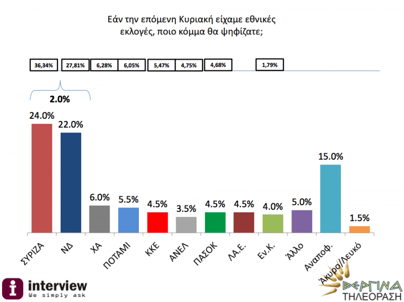 Δημοσκόπηση-ανατροπή βάζει φωτιά: ΣΥΡΙΖΑ 24% - ΝΔ 22% | iefimerida.gr 0
