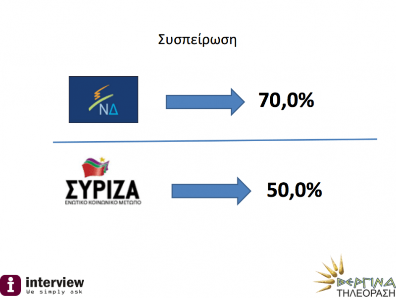 Δημοσκόπηση-ανατροπή βάζει φωτιά: ΣΥΡΙΖΑ 24% - ΝΔ 22% | iefimerida.gr 1