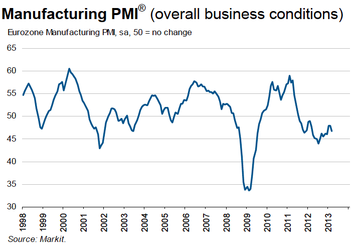 Καταστροφικά τα στοιχεία Μαρτίου για τον μεταποιητικό PMI της Ευρωζώνης | iefimerida.gr 0