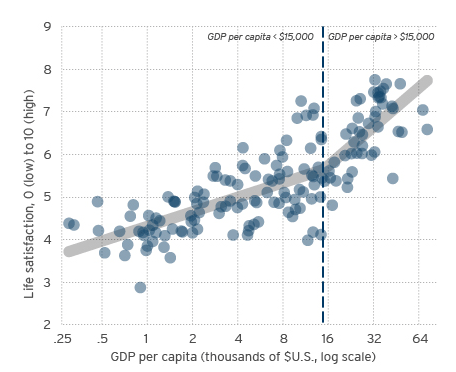 Eρευνα επιβεβαιώνει ότι φυσικά και τα χρήματα μπορούν να αγοράσουν την ευτυχία [γράφημα] | iefimerida.gr 0