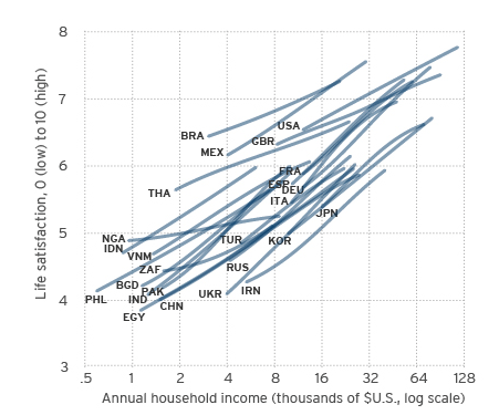 Eρευνα επιβεβαιώνει ότι φυσικά και τα χρήματα μπορούν να αγοράσουν την ευτυχία [γράφημα] | iefimerida.gr 1