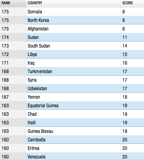 Οι 18 πιο διεφθαρμένες χώρες στον κόσμο [λίστα + εικόνα] | iefimerida.gr 0