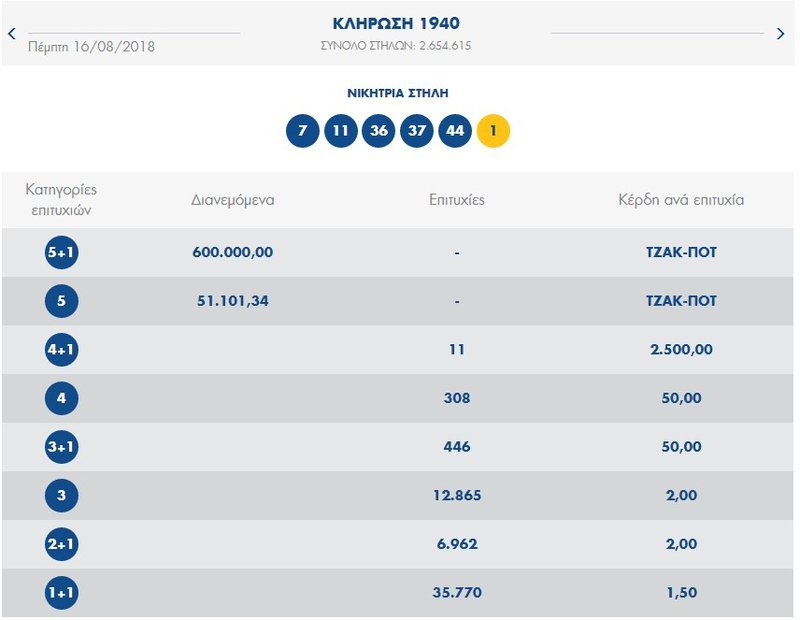 Διπλό τζακ ποτ στο τζόκερ-Πάνω από 700.000 μοιράζει την Κυριακή | iefimerida.gr 0