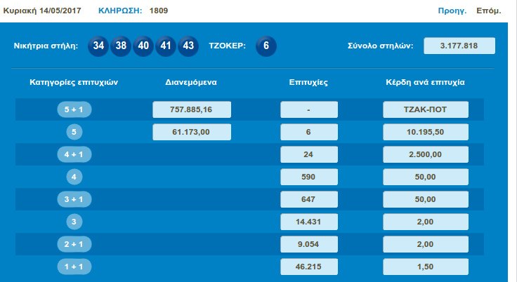 Τζόκερ: Τζακ ποτ στην κλήρωση της Κυριακής | iefimerida.gr 0