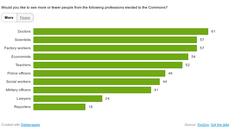 «Δεν θέλουμε άλλους δημοσιογράφους ή δικηγόρους που γίνονται βουλευτές» λένε οι Βρετανοί [εικόνες] | iefimerida.gr 0