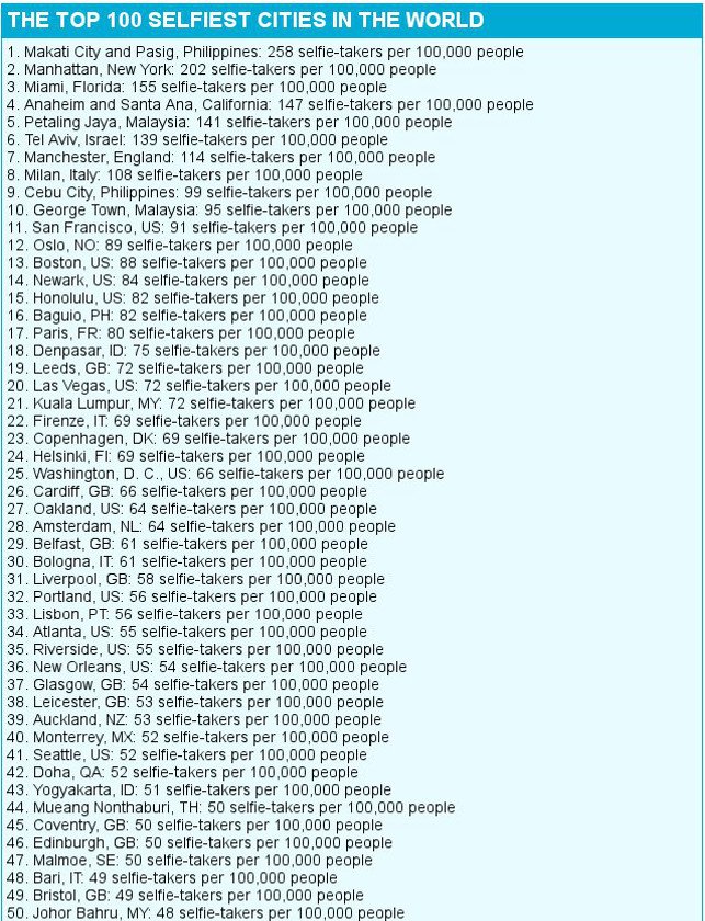 Οι 100 πόλεις πρωταθλήτριες των selfie -Πόσες βγαίνουν καθημερινά σε Αθήνα και Θεσσαλονίκη [εικόνες & λίστα] | iefimerida.gr 2