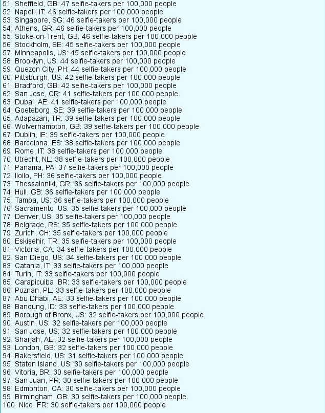 Οι 100 πόλεις πρωταθλήτριες των selfie -Πόσες βγαίνουν καθημερινά σε Αθήνα και Θεσσαλονίκη [εικόνες & λίστα] | iefimerida.gr 3