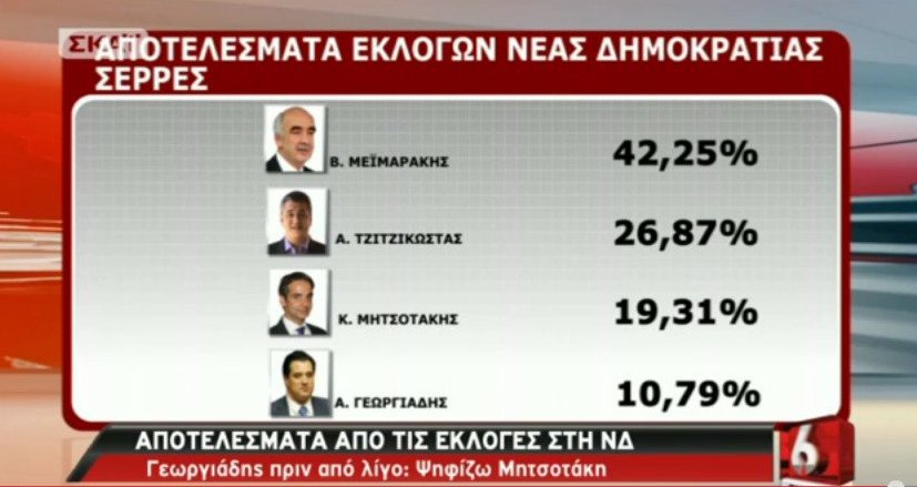 Τα πρώτα επίσημα αποτελέσματα στη ΝΔ | iefimerida.gr 2