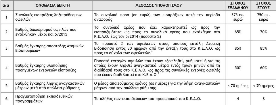ΚΕΑΟ: Επιχειρησιακό σχέδιο δράσης για την είσπραξη ληξιπρόθεσμων οφειλών στα ασφαλιστικά ταμεία | iefimerida.gr 0