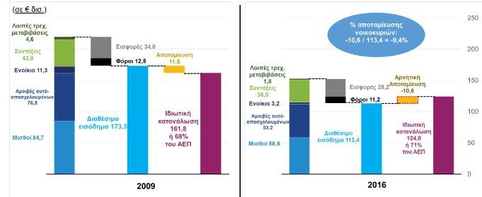 ΣΕΒ: Μειώθηκε κατά 34,6% το διαθέσιμο εισόδημα από το 2009 -Καμπανάκι για τις αποταμιεύσεις | iefimerida.gr 0