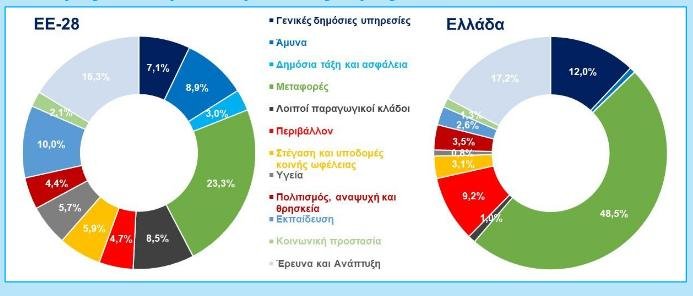 ΣΕΒ: Πού επενδύει και πού δεν επενδύει το κράτος στην Ελλάδα -Οι διαφορές με την ΕΕ | iefimerida.gr 0