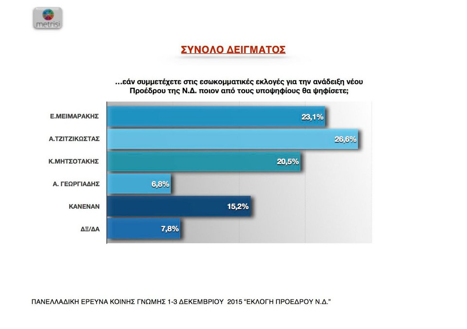 Δημοσκόπηση Metrisi για ΝΔ: Πρώτος o Τζιτζικώστας | iefimerida.gr 0