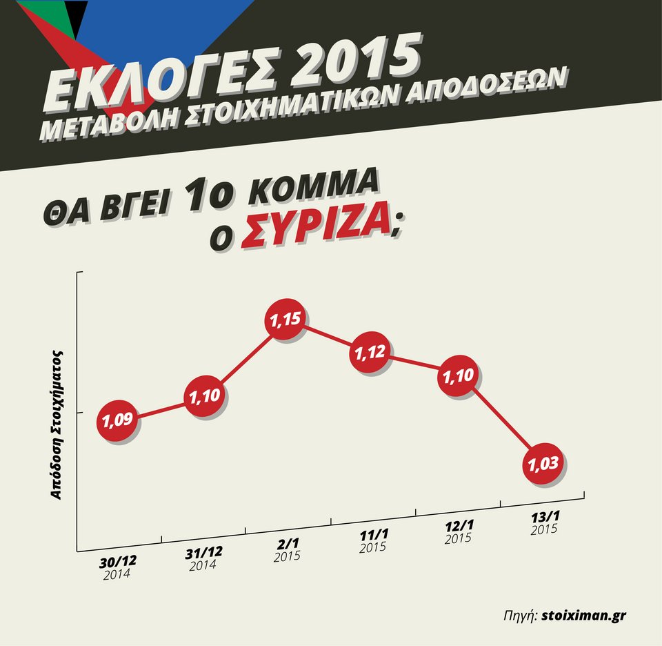 Οι εταιρείες στοιχημάτων βγάζουν τα δικά τους γκάλοπ για τις εκλογές [γραφήματα] | iefimerida.gr 1