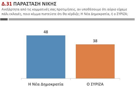 Public Issue: ΣΥΡΙΖΑ 29%, ΝΔ 28,5% - Πέμπτο κόμμα το ΠΑΣΟΚ | iefimerida.gr 3