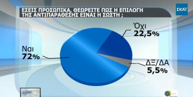 Δημοσκόπηση Πανεπιστημίου Μακεδονίας: Αλέξη, συνέχισε την σκληρή στάση [πίνακες]  | iefimerida.gr 0