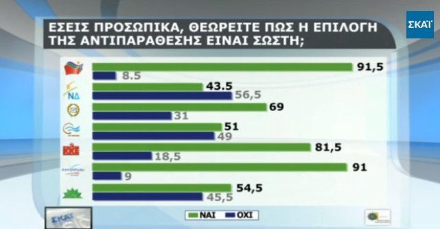 Δημοσκόπηση Πανεπιστημίου Μακεδονίας: Αλέξη, συνέχισε την σκληρή στάση [πίνακες]  | iefimerida.gr 1
