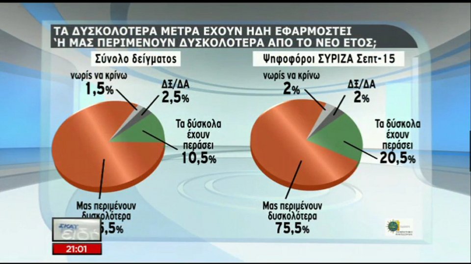 Νέα δημοσκόπηση: Σε λάθος ρότα η κυβέρνηση - Χρειάζεται οικουμενική | iefimerida.gr 5