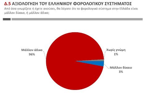 Public Issue: ΣΥΡΙΖΑ 29%, ΝΔ 28,5% - Πέμπτο κόμμα το ΠΑΣΟΚ | iefimerida.gr 5