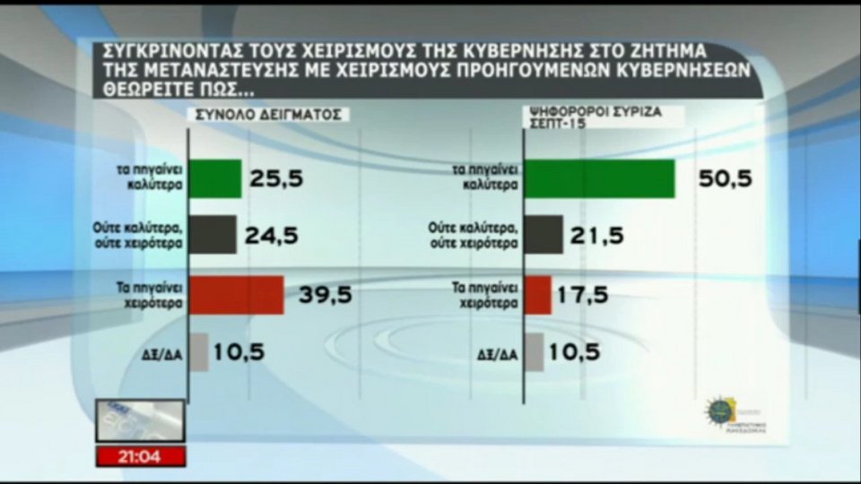 Νέα δημοσκόπηση: Σε λάθος ρότα η κυβέρνηση - Χρειάζεται οικουμενική | iefimerida.gr 8
