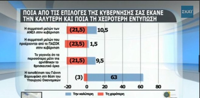 Δημοσκόπηση Πανεπιστημίου Μακεδονίας: Αλέξη, συνέχισε την σκληρή στάση [πίνακες]  | iefimerida.gr 4