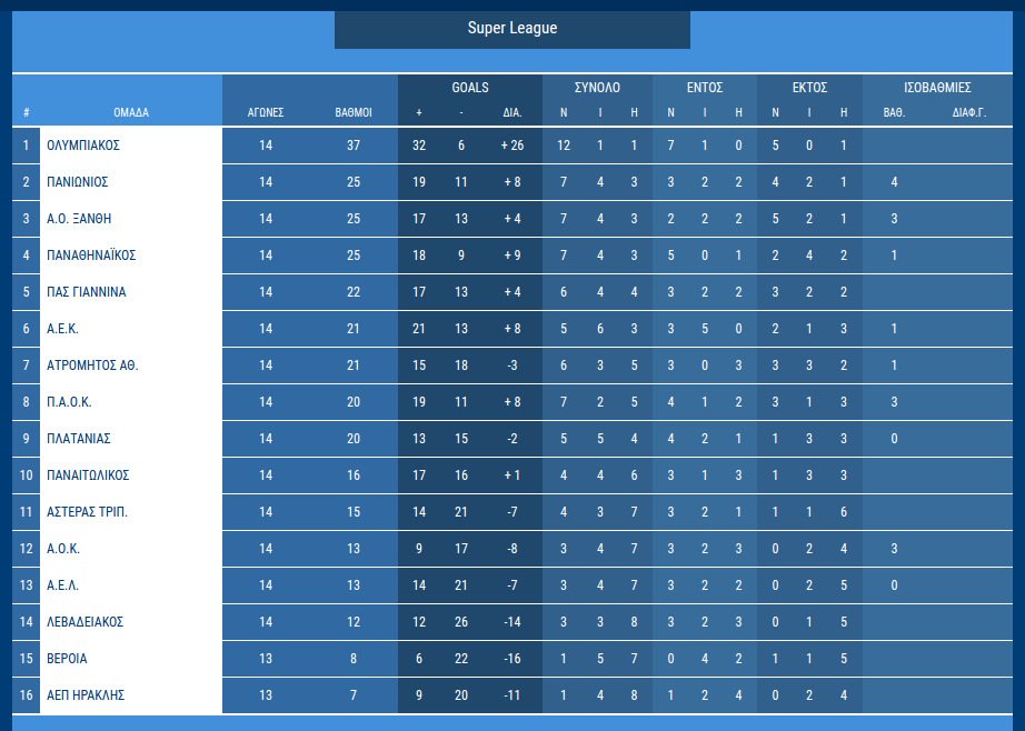 Super League: Στην Κρήτη ο πρωτοπόρος Ολυμπιακός | iefimerida.gr 0