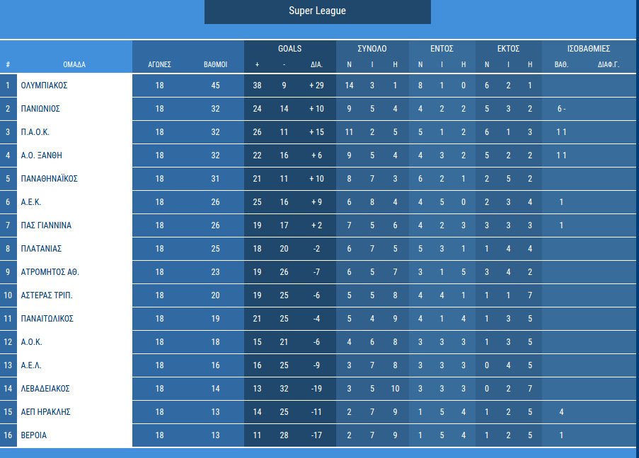 Super League: Στα Ιωάννινα ο ΠΑΟ για να... ξεκολλήσει | iefimerida.gr 0