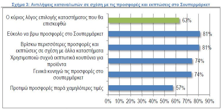 Με βάση τις προσφορές επιλέγουν έξι στους δέκα καταναλωτές το σούπερ μάρκετ που θα ψωνίσουν