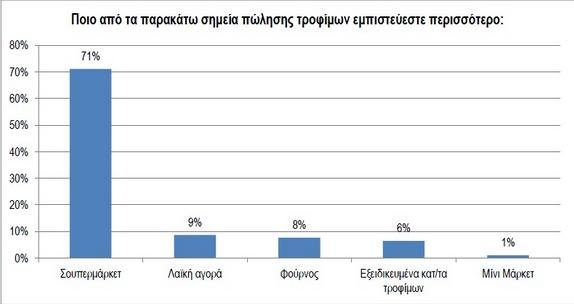 Ερευνα ΙΕΛΚΑ: Επτά στους δέκα καταναλωτές εμπιστεύονται τα σούπερ μάρκετ | iefimerida.gr 0