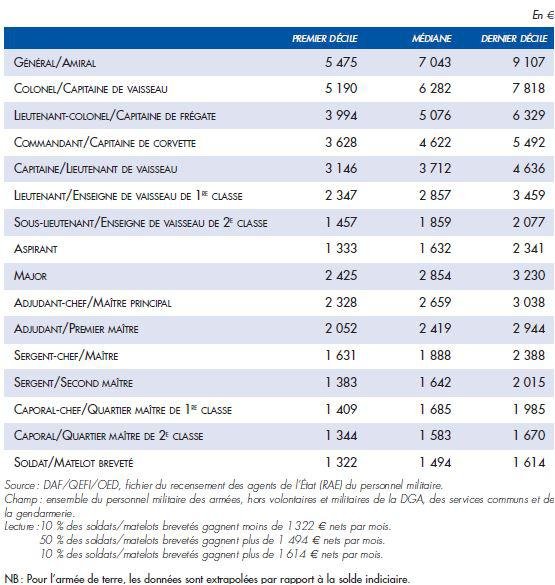 Χιλιάδες νέες αιτήσεις Γάλλων να καταταγούν στον στρατό -Δείτε πόσα κερδίζουν | iefimerida.gr 0