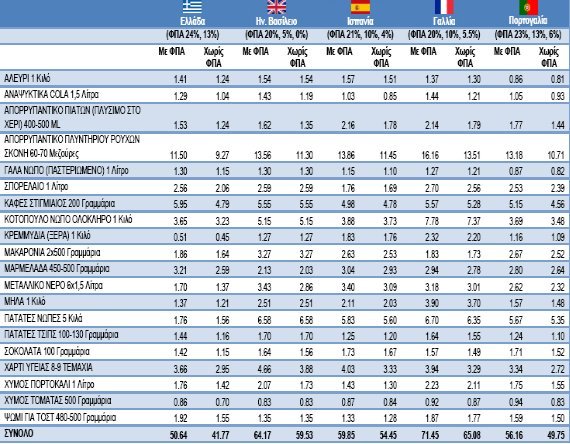 Διπλάσιος ο ΦΠΑ για το τυπικό καλάθι σούπερ μάρκετ στην Ελλάδα- Σύγκριση σε 4 χώρες | iefimerida.gr 0