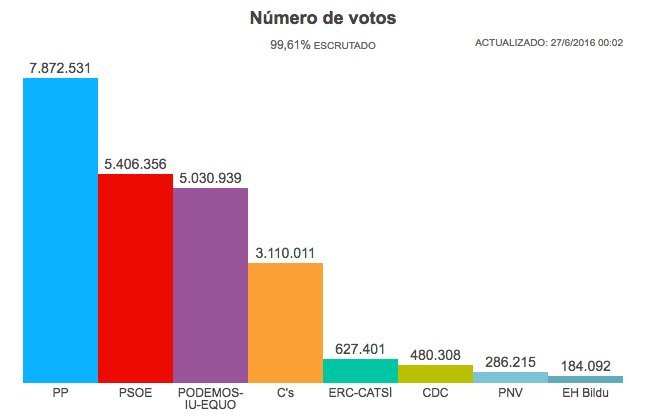 Ανατροπή στην Ισπανία: Ραχόι, ο μεγάλος νικητής - Χαμένοι οι Podemos | iefimerida.gr 1