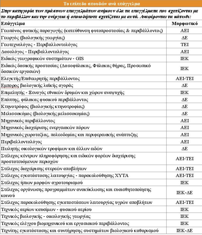  Ποια είναι τα «πράσινα» επαγγέλματα που χτυπούν τον εφιάλτη της ανεργίας και ποιες σπουδές απαιτούνται [λίστα] | iefimerida.gr 0
