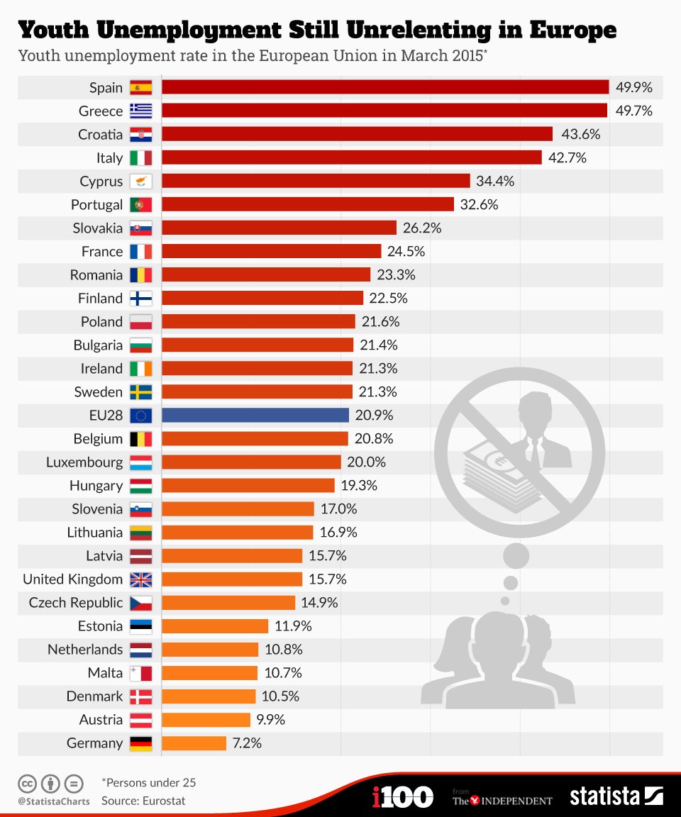 Οι χώρες με τη μεγαλύτερη ανεργία νέων στην Ευρώπη  [εικόνα] | iefimerida.gr 0