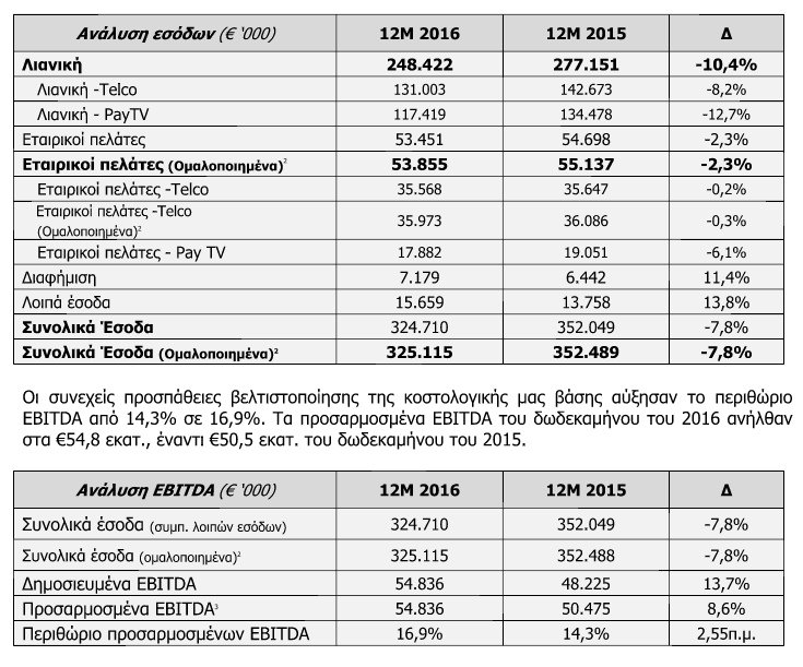 Forthnet: Ανθεκτικό EBIDTA εν μέσω πτωτικής χρονιάς | iefimerida.gr 2