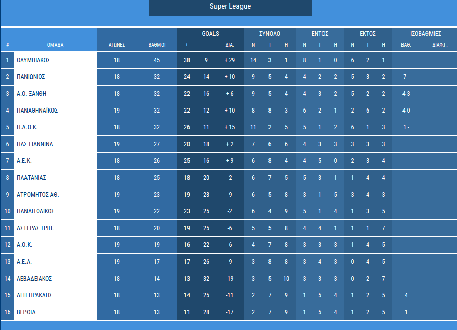 Super League: Εύκολο έργο για τον Ολυμπιακό με στόχο να «ανοίξει» τη διαφορά | iefimerida.gr 0