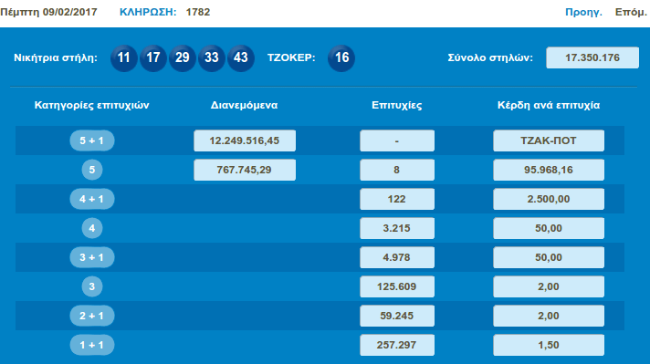 Nέο τζακ ποτ στο Τζόκερ - Στα 14 εκατ.ευρώ το ποσό την Κυριακή | iefimerida.gr 0