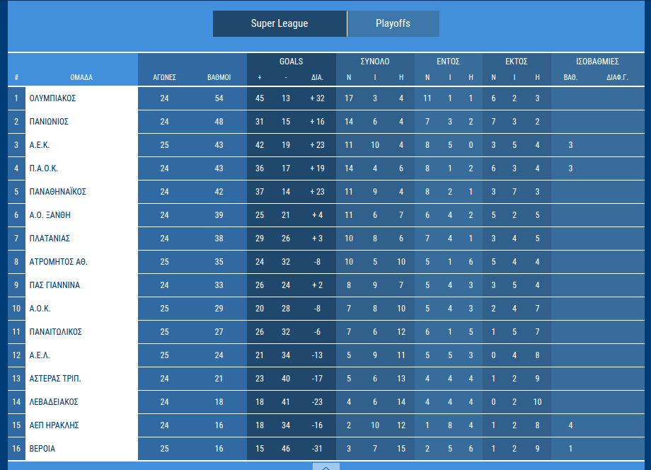 Super League: Ντέρμπι που κόβει την ανάσα – Ο ΠΑΟ υποδέχεται τον Ολυμπιακό στη Λεωφόρο | iefimerida.gr 0