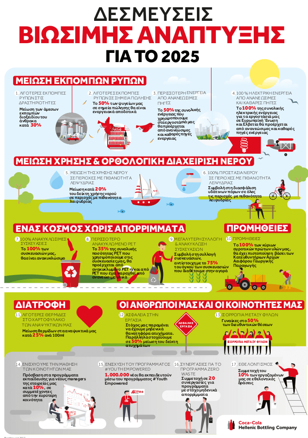 Τις νέες δεσμεύσεις βιώσιμης ανάπτυξης για το 2025 ανακοίνωσε ο όμιλος Coca- Cola HBC | iefimerida.gr 0