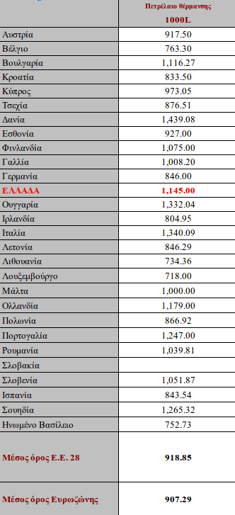 Επίδομα θέρμανσης: Κόβεται η προκαταβολή, αυξημένη ενίσχυση για όλους  | iefimerida.gr 0